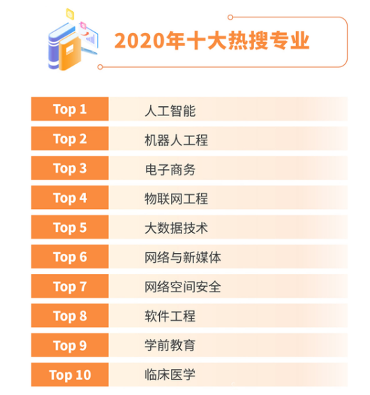 2021十大热搜专业有哪些