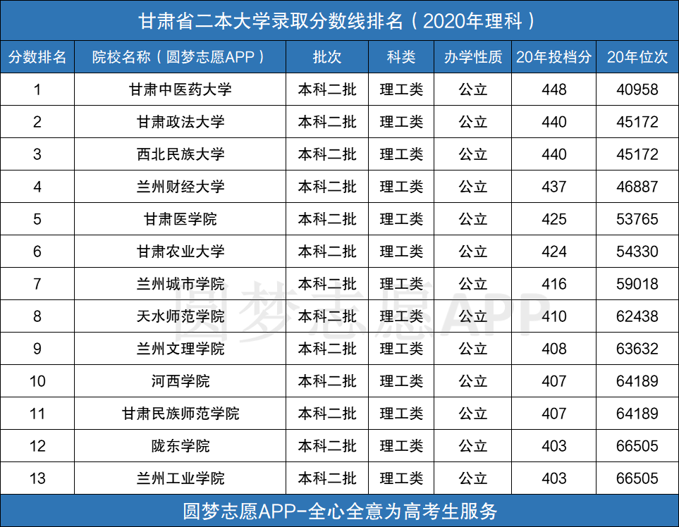 甘肅二本大學_甘肅二本大學有哪些學校_甘肅二本大學排名及分數線