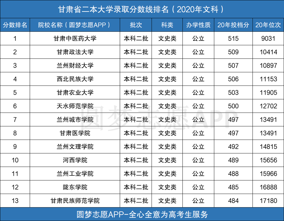 甘肅二本大學_甘肅二本大學排名及分數線_甘肅二本大學有哪些學校