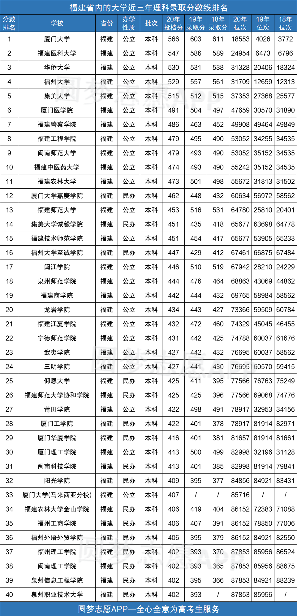 福建所有大学录取分数线2021参考2020年各高校在福建录取分数线一览表