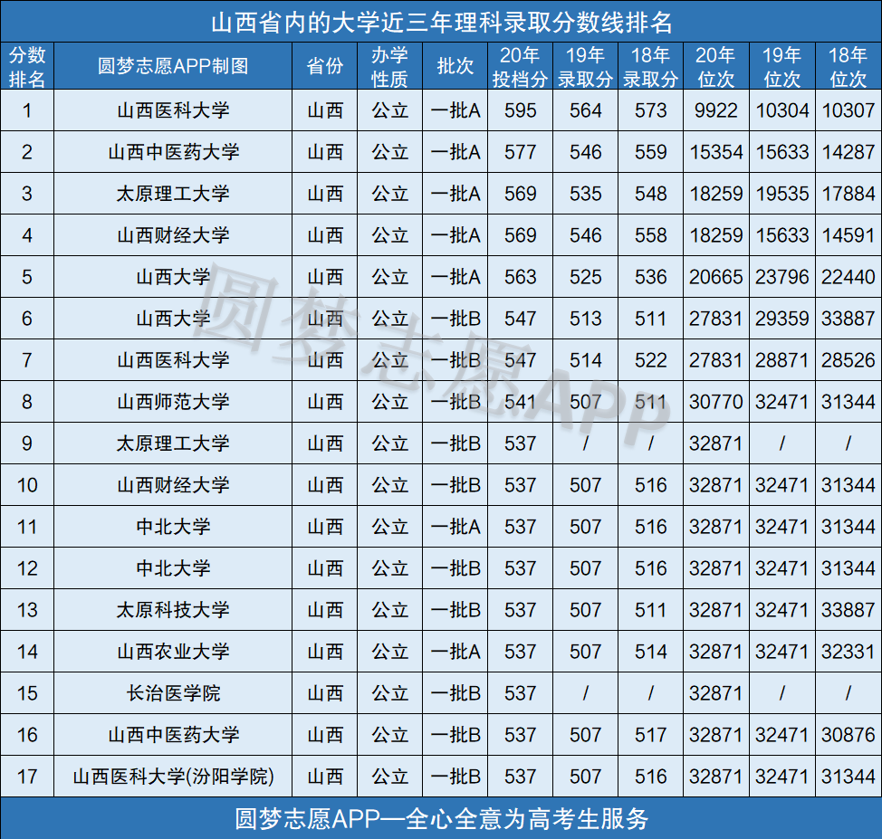 山西省录取分数线_山西本省录取分数线_山西去年录取分数线