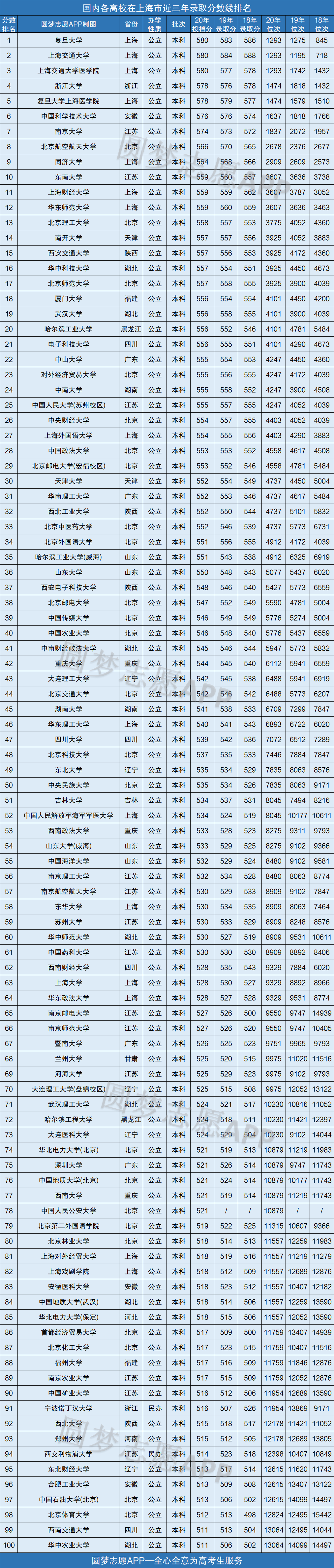 高考錄取分數(shù)線2021上海_上海高考錄取分數(shù)線_上海高考成績錄取分數(shù)線