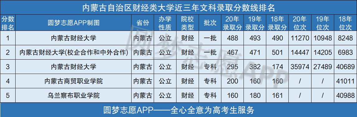 內蒙古財經學院分數線_內蒙財經學院2020年分數線_內蒙古財經學院2020分數線