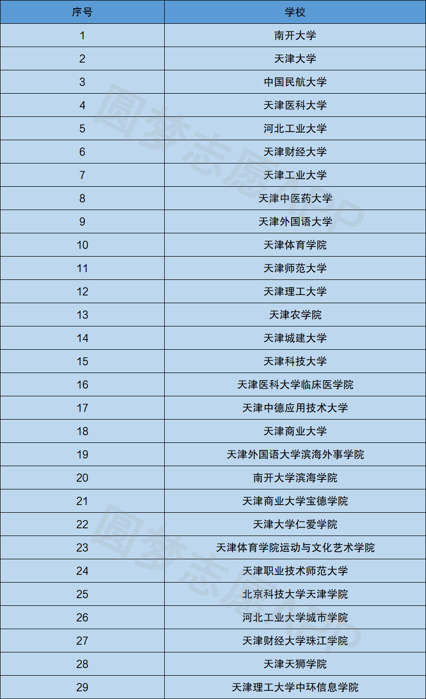 天津大学要多少分录取_天津考生报考天津大学分数线_2024年天津大学录取分数线及要求