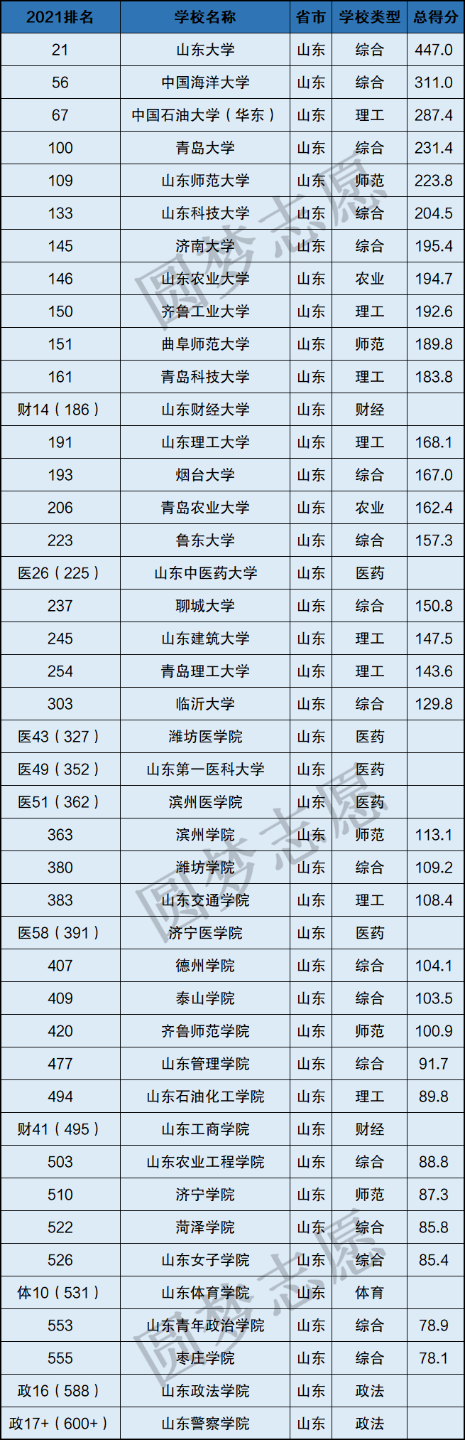 山东省内大学排名_山东省内大学排名前30_省内山东排名大学有哪些