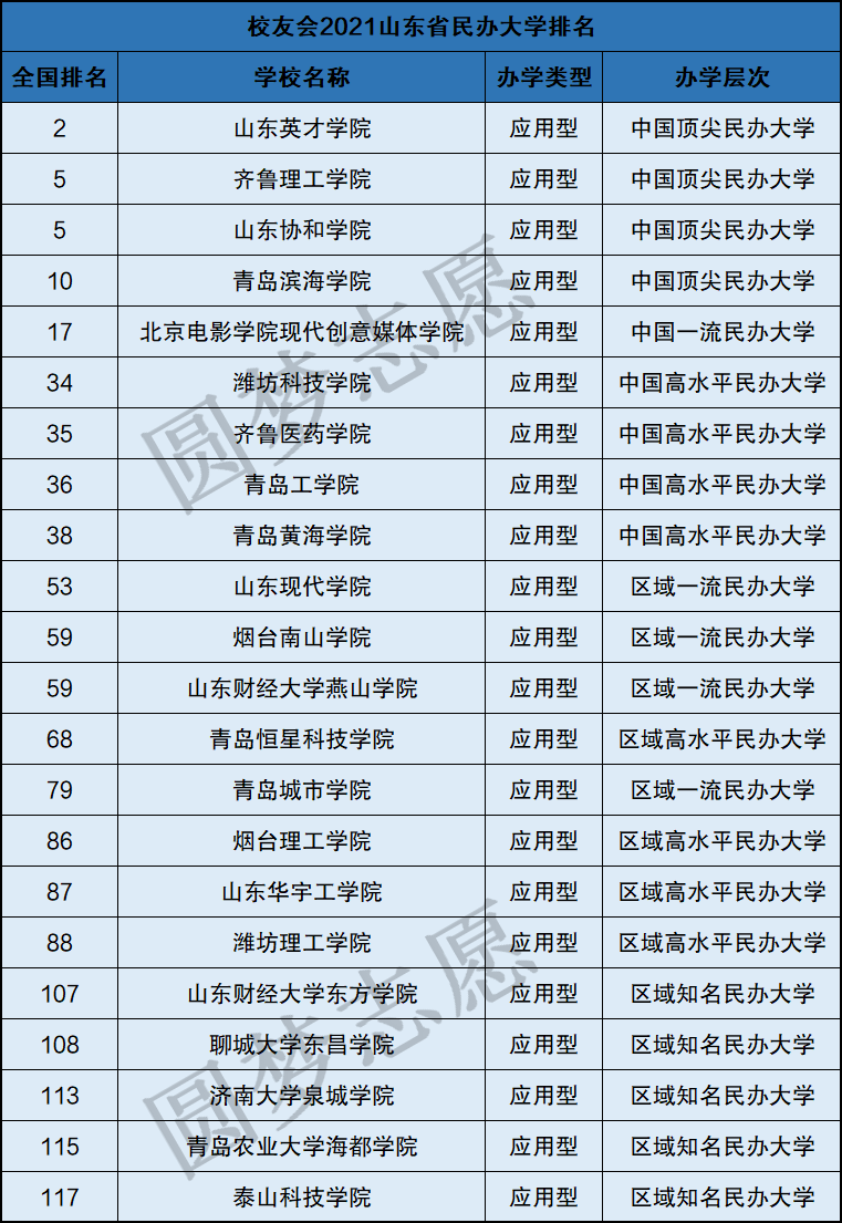 省内山东排名大学有哪些_山东省内大学排名_山东省内大学排名前30