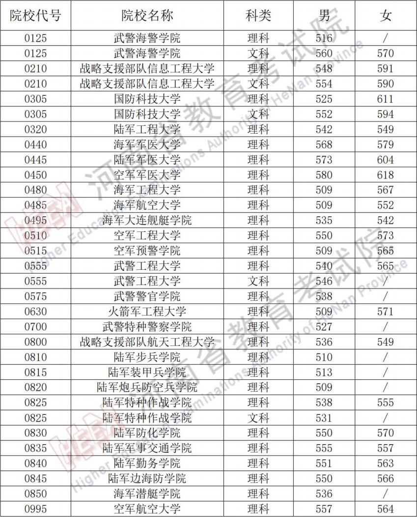 2022年军校要多少分才能考上军校排名2022完整版录取分数线