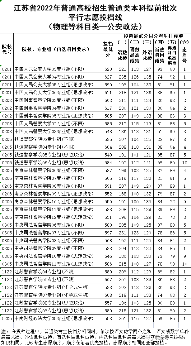 2022全国警校排名及录取分数线中国警校排名及录取分数线2022最新汇总