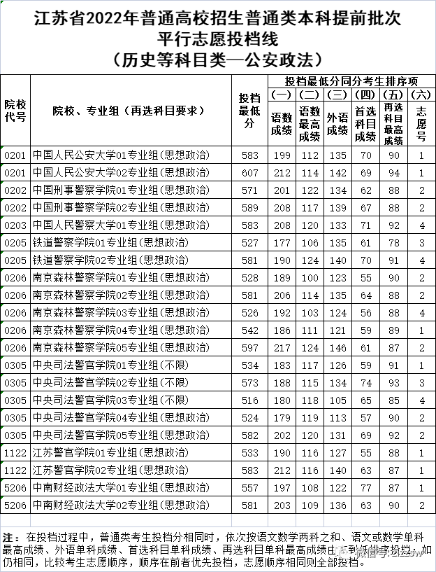 中国警校排名大全及录取分数线2022最新汇总多省份汇总