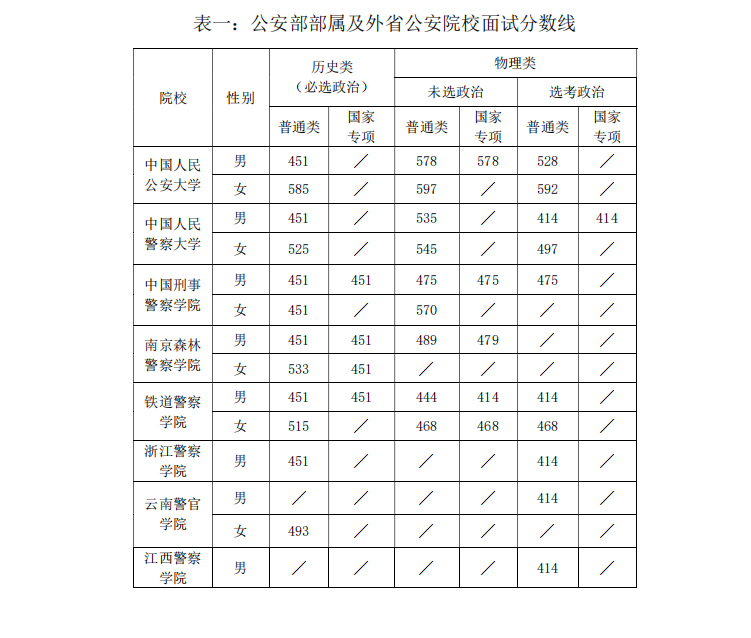 全国警察大学排名及录取分数线一览表2022年高考多少分能上警校