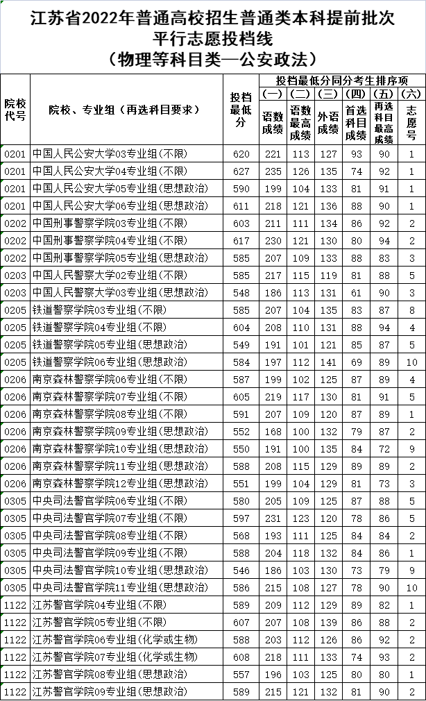 全国警察大学排名及录取分数线一览表2022年高考多少分能上警校