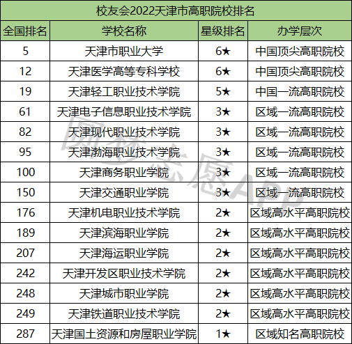 根据校友会2022年天津所有大学排名,天津