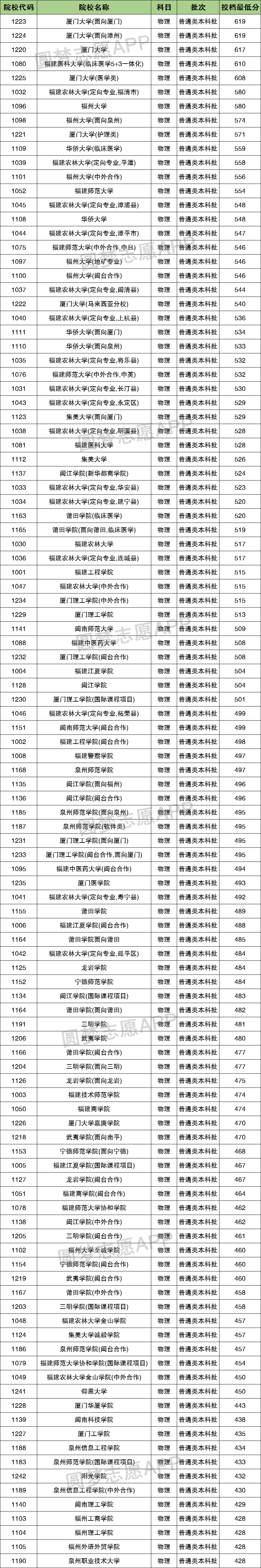 福建高考各校录取分数线一览表2022年福建本科大学分数线及名次