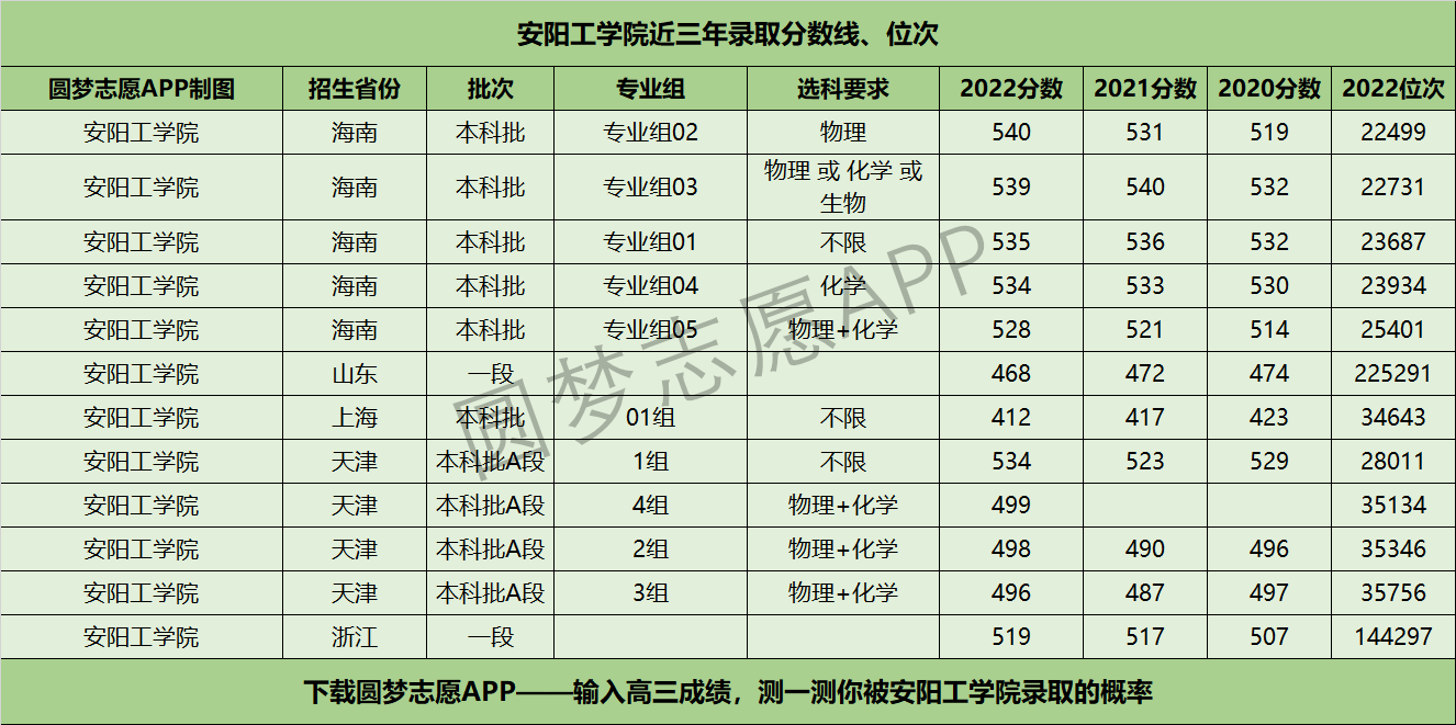 安阳工学院近三年录取分数线及位次多少附20202022历年最低分排名