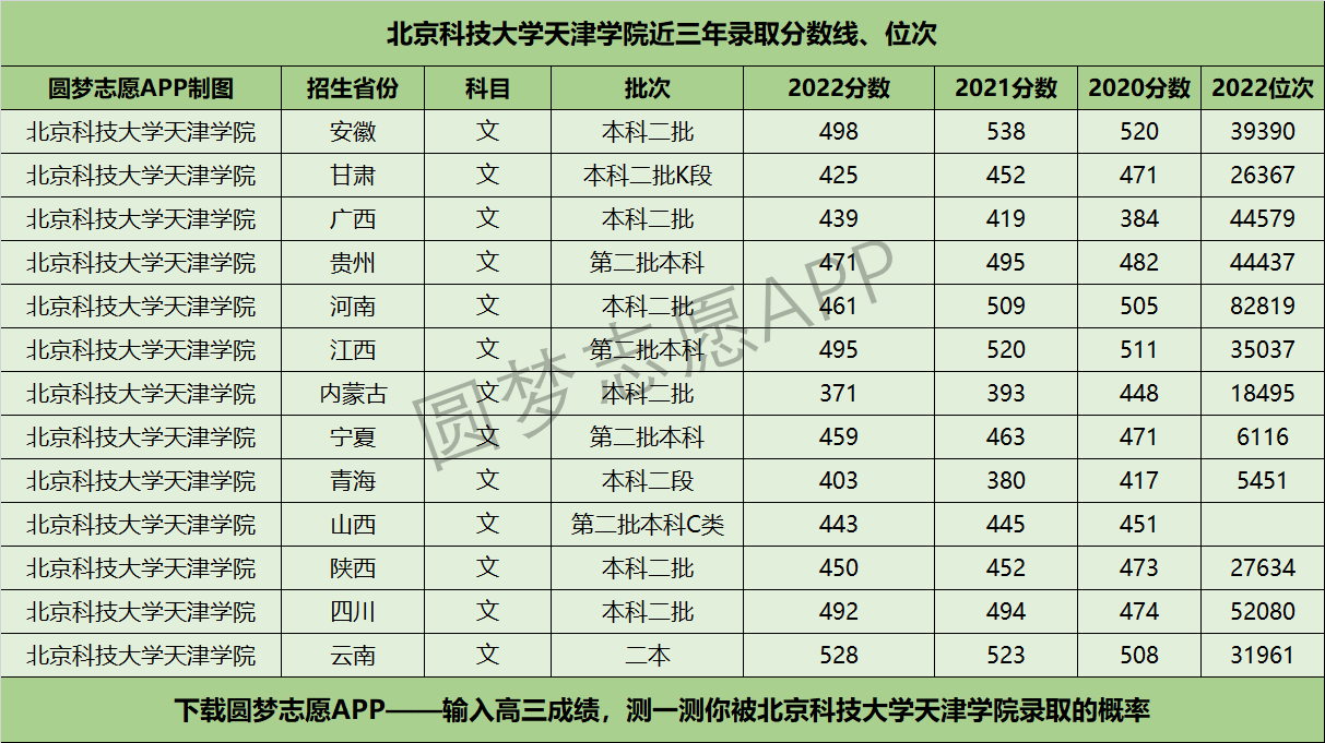 北京科技大学天津学院近三年录取分数线及位次多少附20202022历年最低