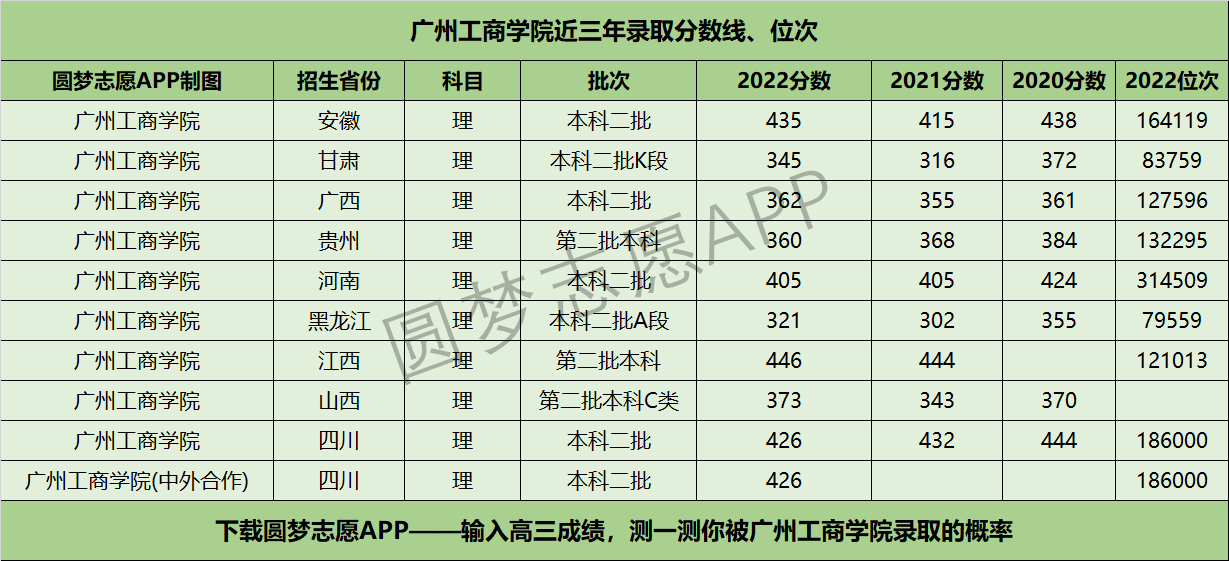 广州工商学院近三年录取分数线及位次多少附20202022历年最低分排名