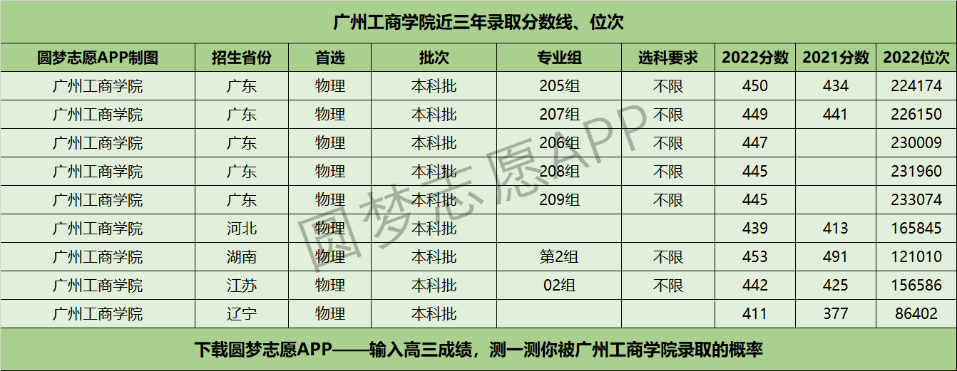 广州工商学院近三年录取分数线及位次多少附20202022历年最低分排名