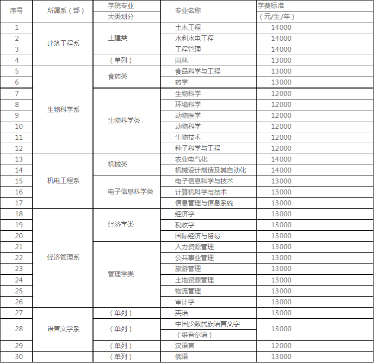 新疆农业大学科学技术学院