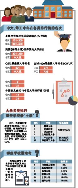 国际排行：中山大学华南理工名次逐年提升