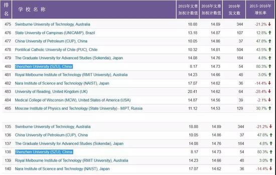 2017自然指数排行榜公布 深圳大学位居全球高校480名