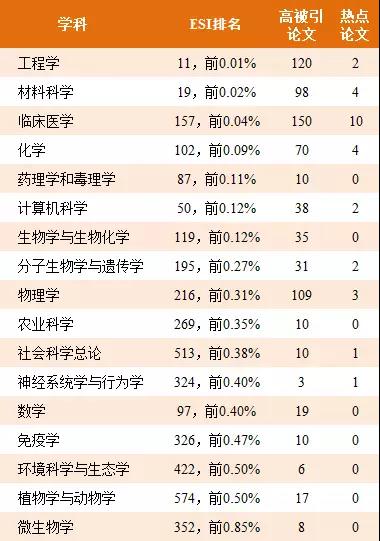 上海交通大学：17个学科进入ESI前1%