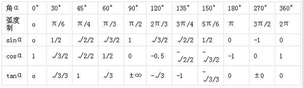 sin cos tan特殊角的三角函数值表图