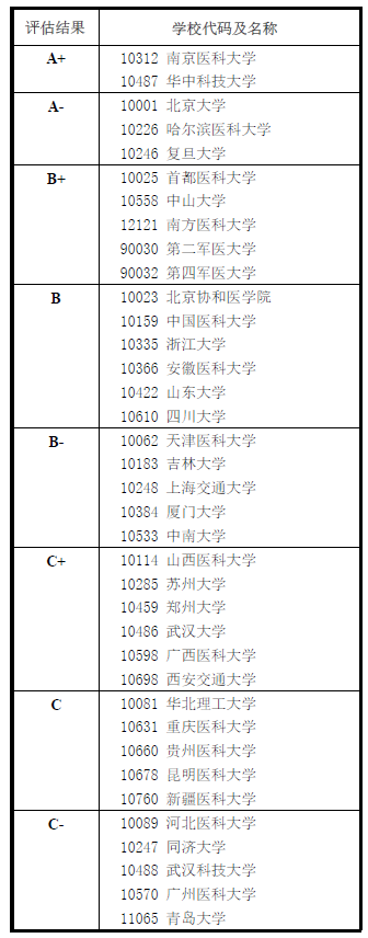 教育部发布2017学科评估结果:1004公共卫生与预防医学