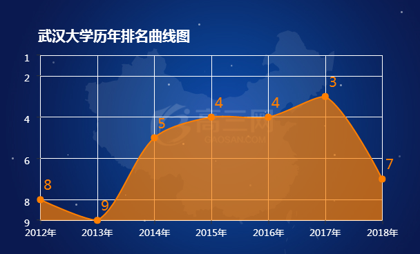 2018武汉大学排名 全国最新排名第7名