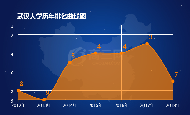 武汉大学排名 2018全国最新排名第7名