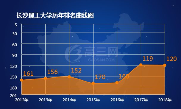 长沙理工大学排名 2018全国最新排名第120名