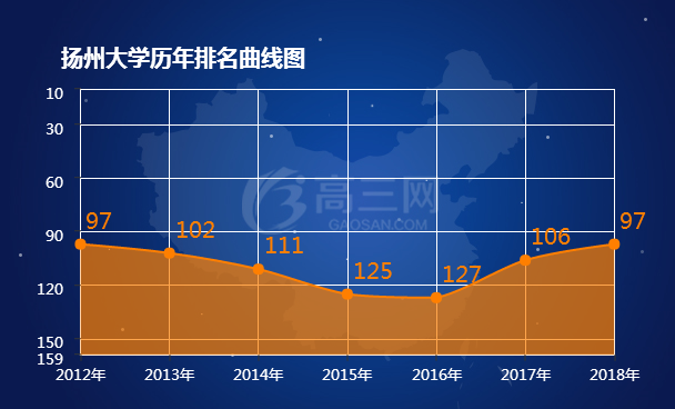 扬州大学排名 2018全国最新排名第97名