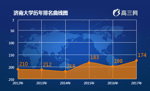 济南大学排名 2018全国最新排名第174名