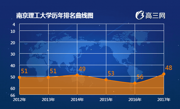 南京理工大学排名 2018全国最新排名第48名