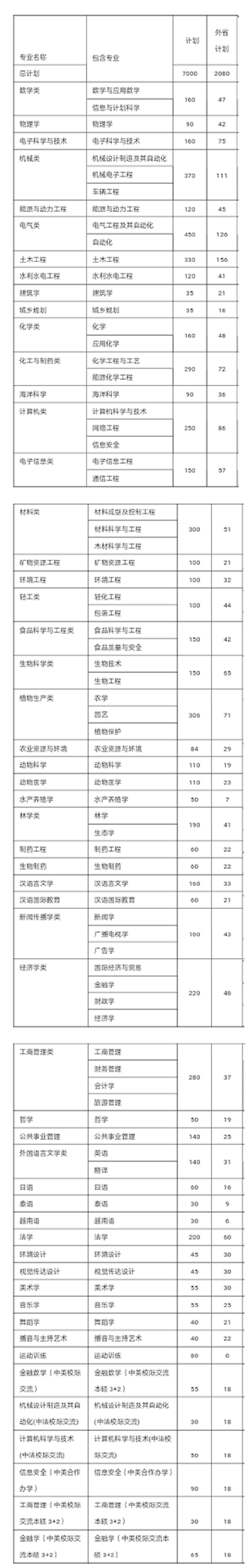 2018年各大高校在广西招生计划