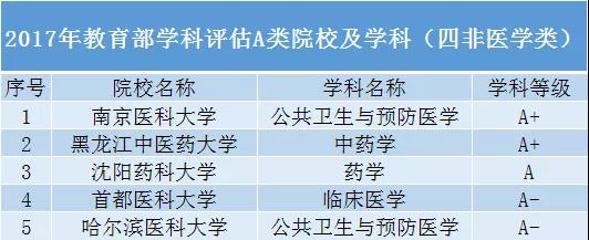 医学类“四非院校”实力详解