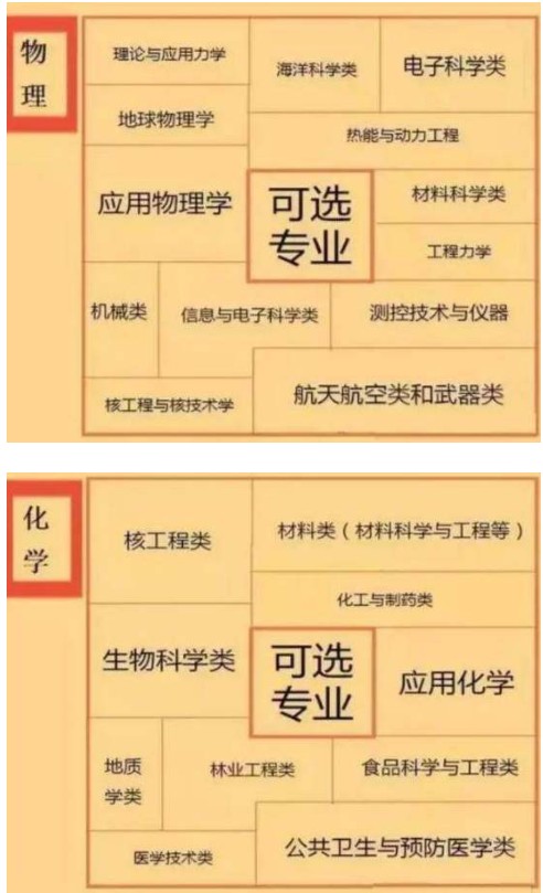 六选三对应的大学专业 新高考选科对应专业