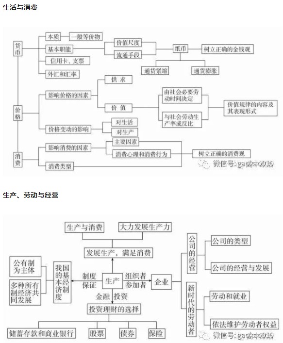 政治必修一思维导图 高中政治必考知识点总结