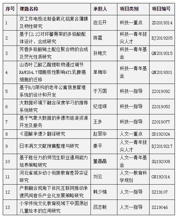 河北民族师范学院13项河北省高等学校科学研究计划项目获批准立项