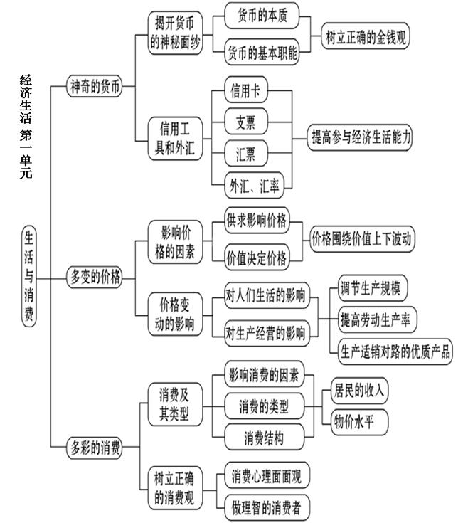 高中政治必修一知识框架图