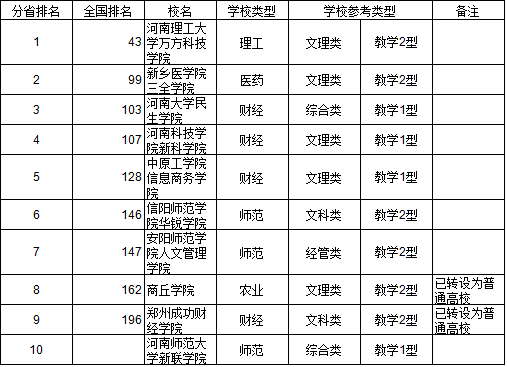 2014中国中南地区独立学院排行榜发布