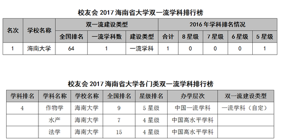 海南2017双一流学科排行榜：海南大学第一