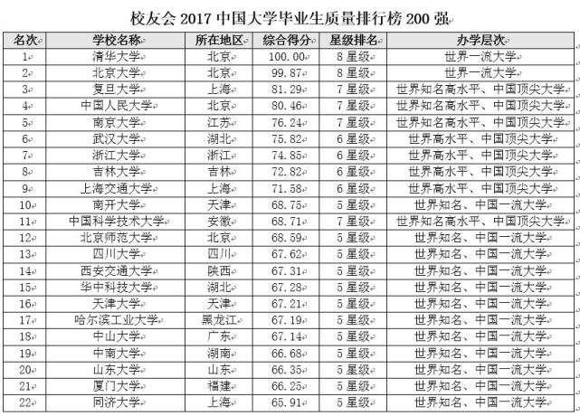 2017中国大学毕业生质量排行榜200强 清华大学跃居第一