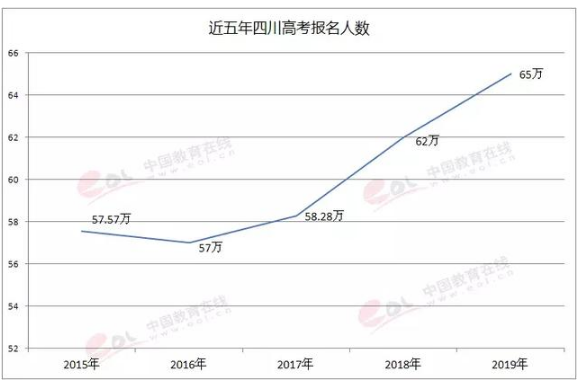 2019年四川高考报名人数创新高