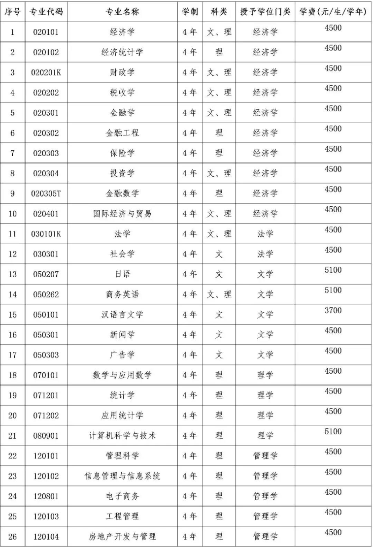 东北财经大学2019年本科招生章程