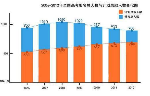 2019年高考报名人数突破1000万，录取率是否还能保持在80%以上？