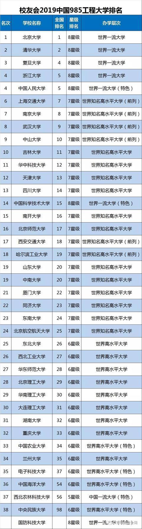 2019全国重点大学排名