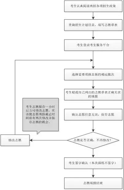 2019高考网上志愿填报模拟演练操作指南！