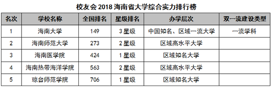 2018海南省大学综合实力排行榜：海南大学第一