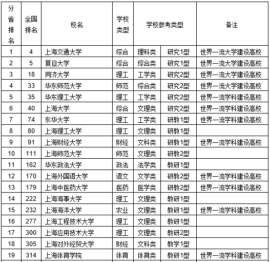 2018上海市大学综合实力排行榜：上海交通大学第一