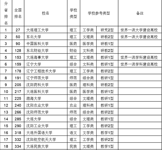 2018辽宁省大学综合实力排行榜：大连理工大学第一